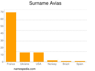 Familiennamen Avias