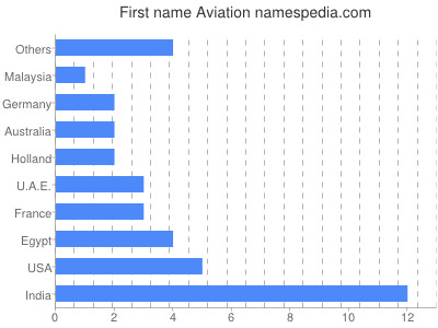 Given name Aviation