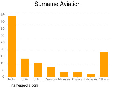 Familiennamen Aviation