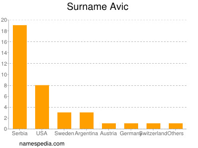 Familiennamen Avic