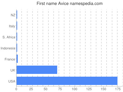 Given name Avice