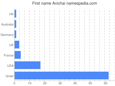 Vornamen Avichai