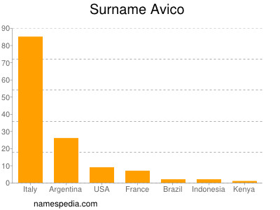 Surname Avico