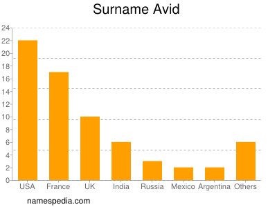 Surname Avid