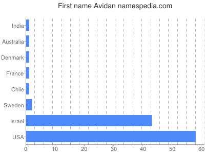 prenom Avidan