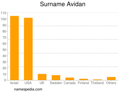 Familiennamen Avidan