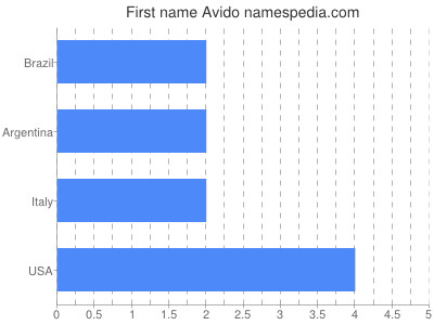 Given name Avido