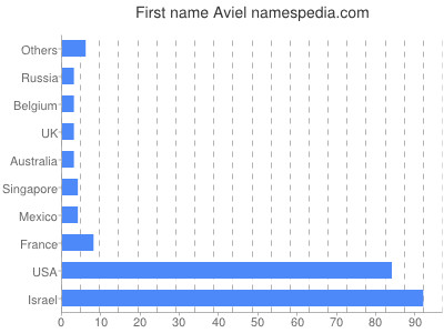 Vornamen Aviel