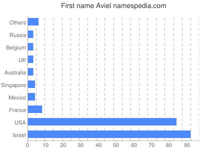 prenom Aviel