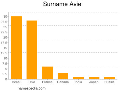 Familiennamen Aviel