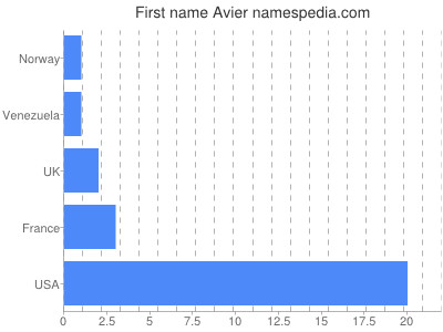 Given name Avier