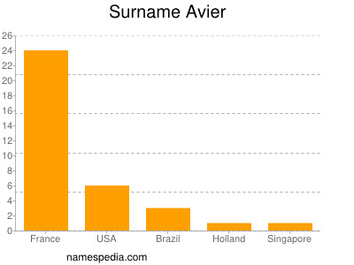 Surname Avier