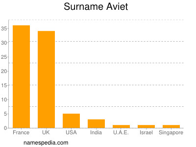 Familiennamen Aviet