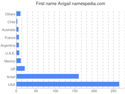 Vornamen Avigail