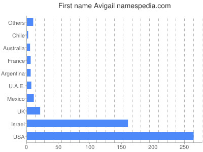 prenom Avigail