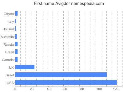 Vornamen Avigdor