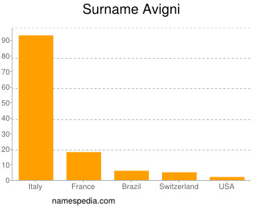 Familiennamen Avigni