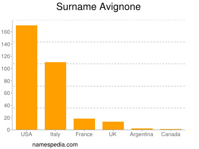 Familiennamen Avignone