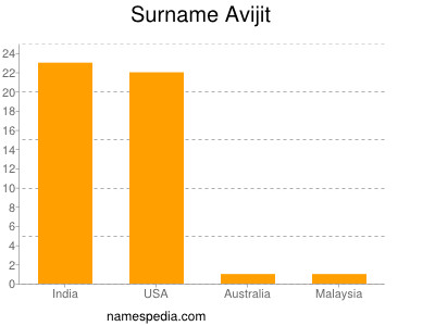 Familiennamen Avijit