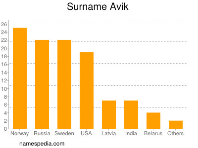 Familiennamen Avik