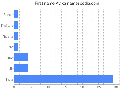 prenom Avika