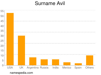 Familiennamen Avil