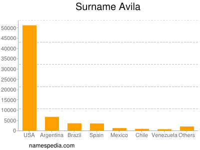 nom Avila