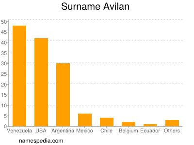 Familiennamen Avilan