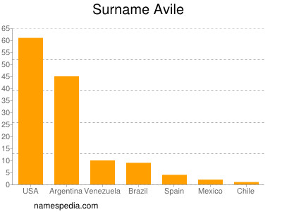 Familiennamen Avile