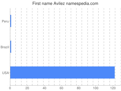 Vornamen Avilez