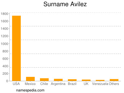 Familiennamen Avilez