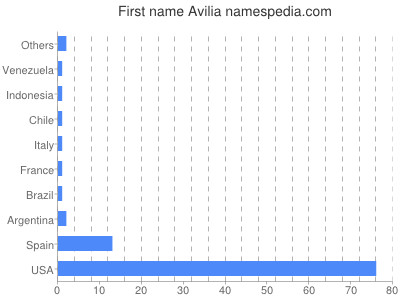Given name Avilia