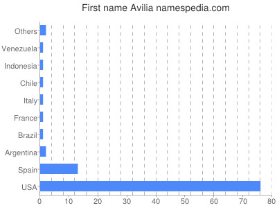 prenom Avilia