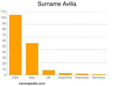 Surname Avilia