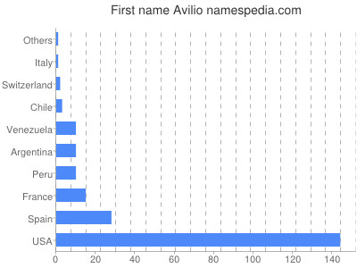 Vornamen Avilio