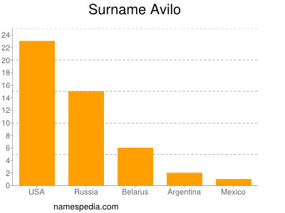 Surname Avilo