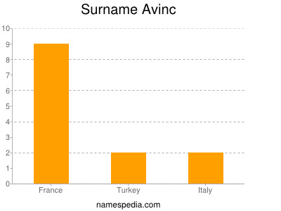 Familiennamen Avinc