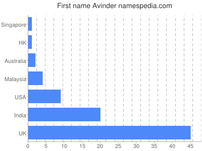 Vornamen Avinder