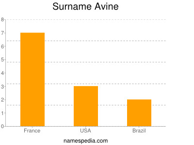 Familiennamen Avine