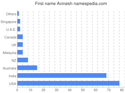 Vornamen Avinesh