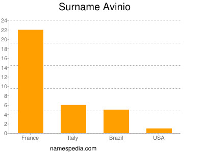 Surname Avinio