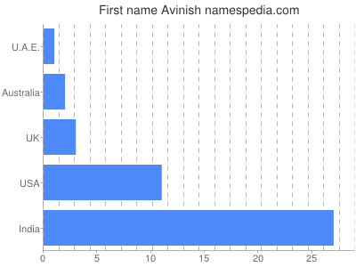 Vornamen Avinish