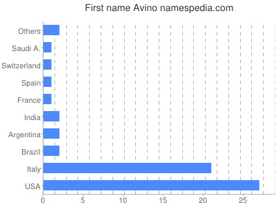 Vornamen Avino