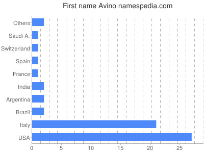 prenom Avino