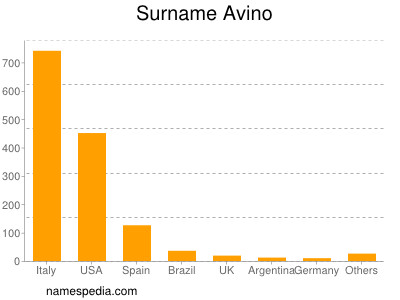 Familiennamen Avino