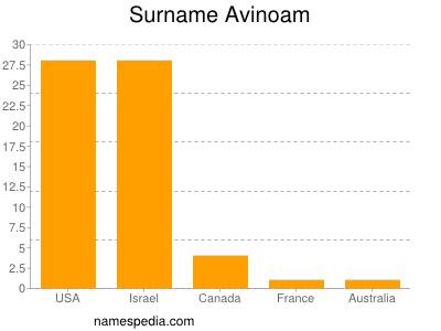 Surname Avinoam