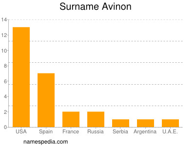 nom Avinon