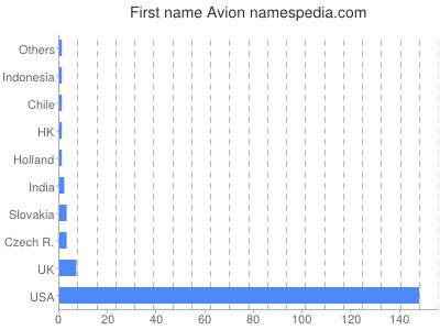 Given name Avion