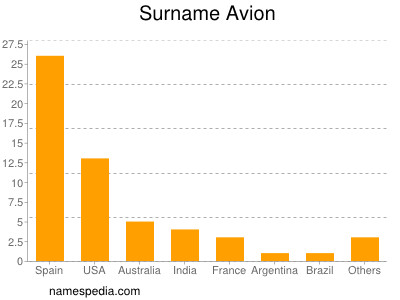 Familiennamen Avion