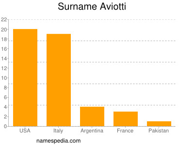 nom Aviotti